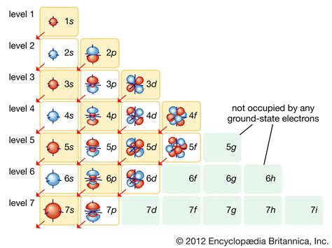 full orbital diagram|orbital diagram on periodic table.